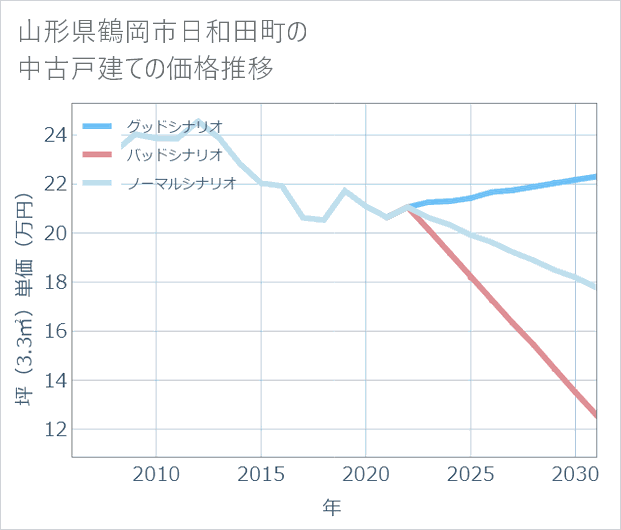山形県鶴岡市日和田町の中古戸建て価格推移