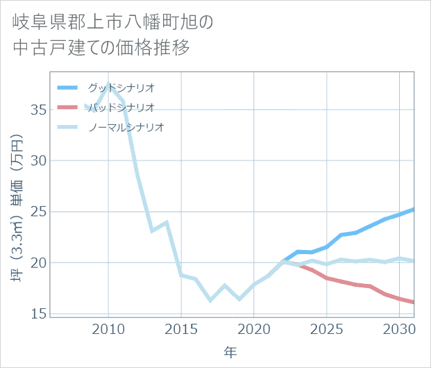 岐阜県郡上市八幡町旭の中古戸建て価格推移