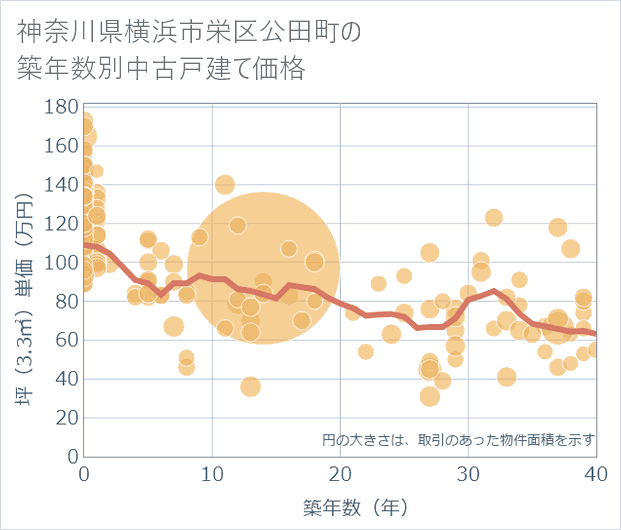 神奈川県横浜市栄区公田町の築年数別の中古戸建て坪単価