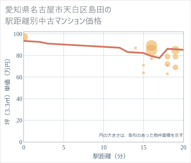 愛知県名古屋市天白区島田の徒歩距離別の中古マンション坪単価