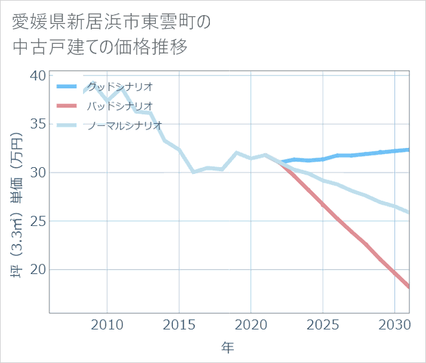 愛媛県新居浜市東雲町の中古戸建て価格推移