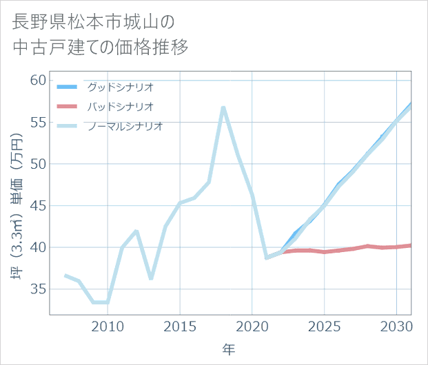 長野県松本市城山の中古戸建て価格推移