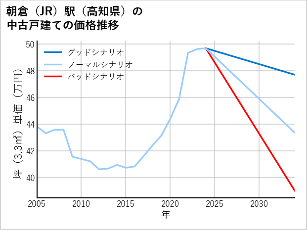 朝倉駅（高知県）の中古戸建て価格推移