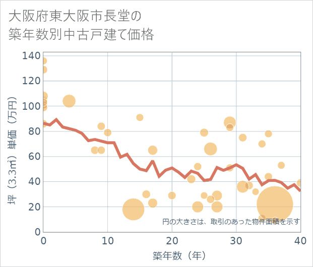 大阪府東大阪市長堂の築年数別の中古戸建て坪単価