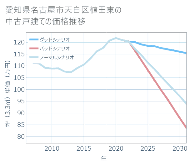 愛知県名古屋市天白区植田東の中古戸建て価格推移