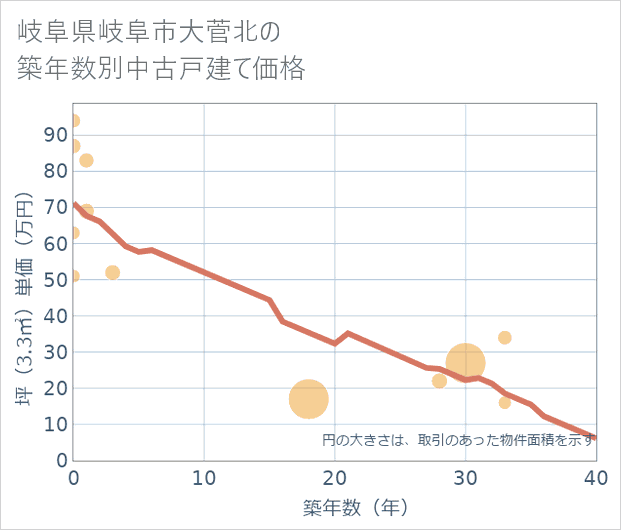 岐阜県岐阜市大菅北の築年数別の中古戸建て坪単価