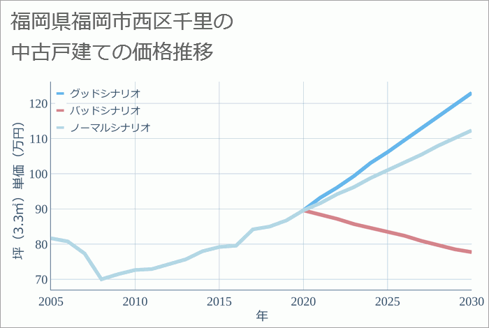 福岡県福岡市西区千里の中古戸建て価格推移