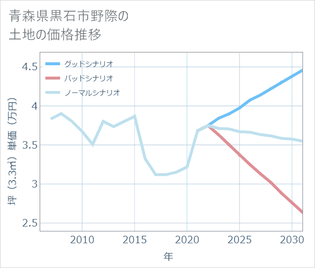 青森県黒石市野際の土地価格推移
