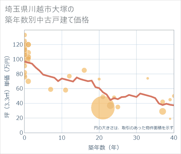 埼玉県川越市大塚の築年数別の中古戸建て坪単価