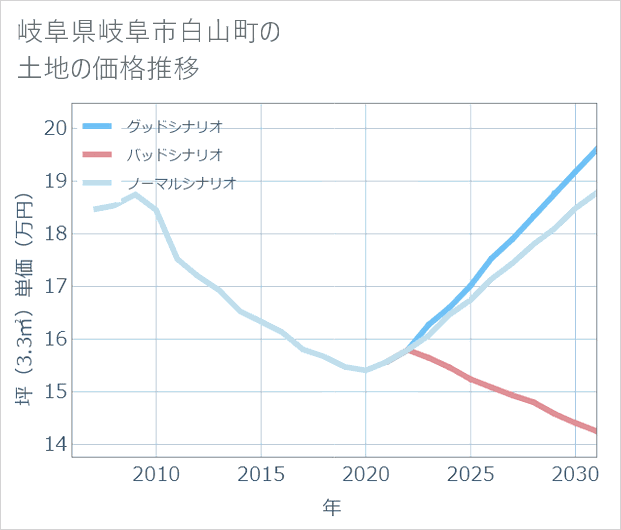 岐阜県岐阜市白山町の土地価格推移