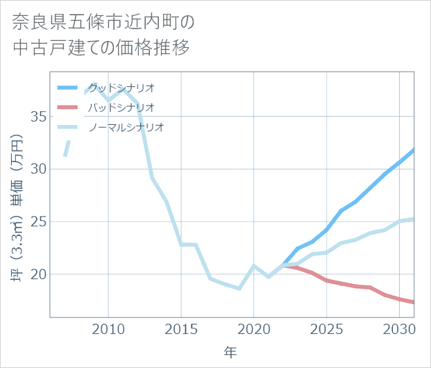 奈良県五條市近内町の中古戸建て価格推移