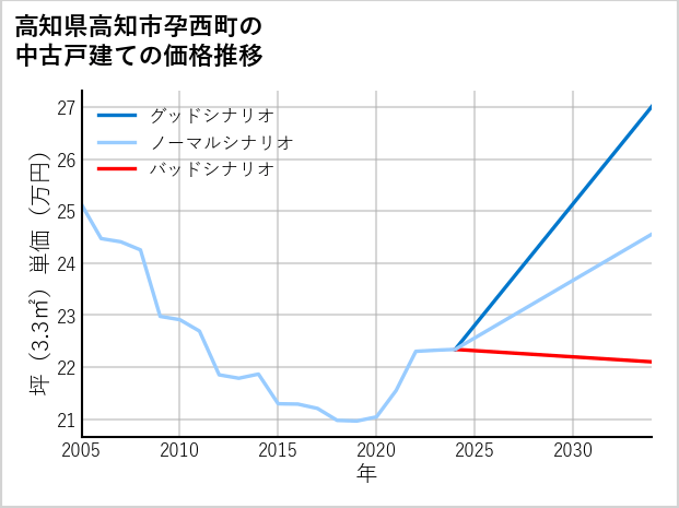 高知県高知市孕西町の中古戸建て価格推移