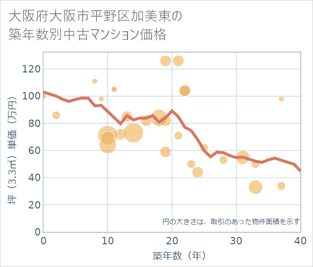 大阪府大阪市平野区加美東の築年数別の中古マンション坪単価