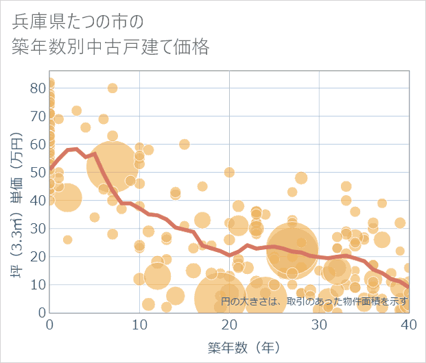 兵庫県たつの市の築年数別の中古戸建て坪単価