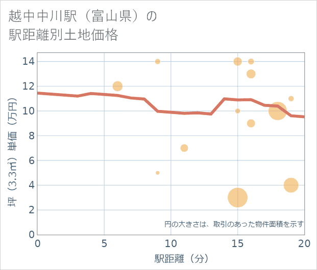 越中中川駅(富山県)の徒歩距離別の土地坪単価