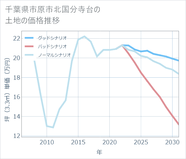 千葉県市原市北国分寺台の土地価格推移