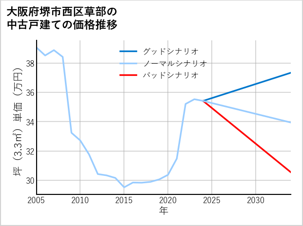 大阪府堺市西区草部の中古戸建て価格推移