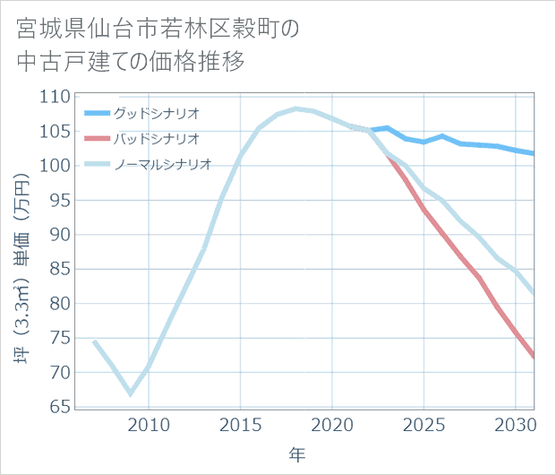 宮城県仙台市若林区穀町の中古戸建て価格推移