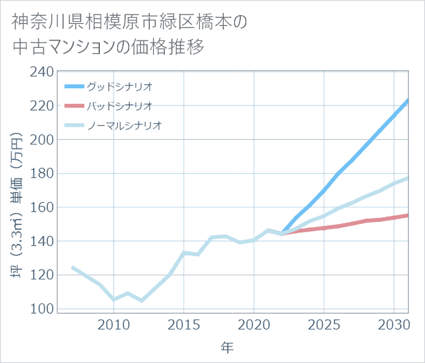 神奈川県相模原市緑区橋本の中古マンション価格推移