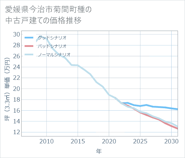 愛媛県今治市菊間町種の中古戸建て価格推移