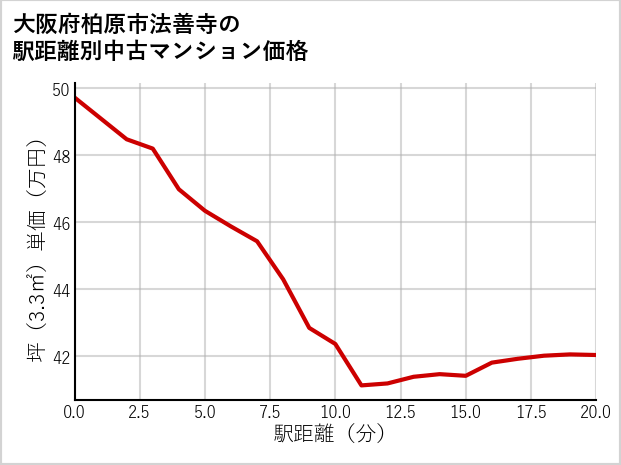 大阪府柏原市法善寺の徒歩距離別の中古マンション坪単価