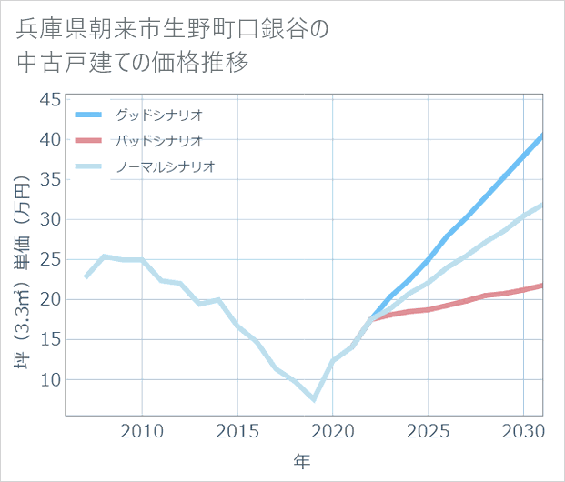 兵庫県朝来市生野町口銀谷の中古戸建て価格推移