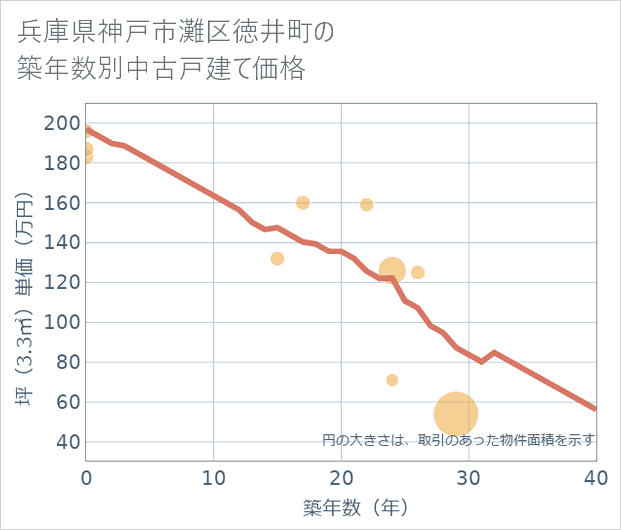 兵庫県神戸市灘区徳井町の築年数別の中古戸建て坪単価