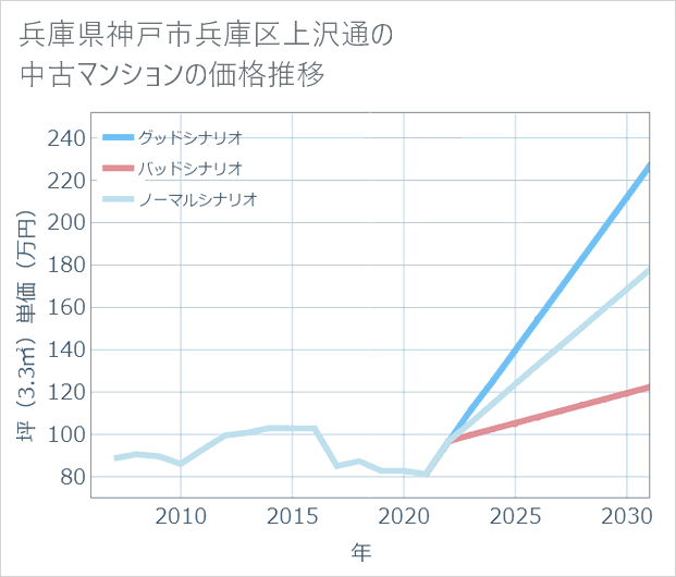兵庫県神戸市兵庫区上沢通の中古マンション価格推移