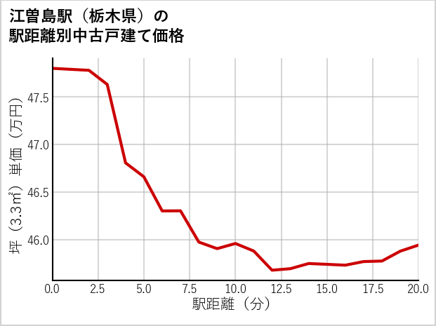 江曽島駅（栃木県）の徒歩距離別の中古戸建て坪単価