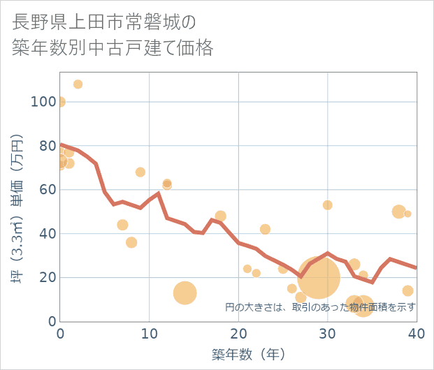 長野県上田市常磐城の築年数別の中古戸建て坪単価