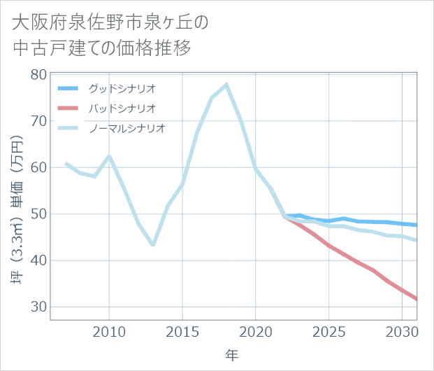 大阪府泉佐野市泉ケ丘の中古戸建て価格推移
