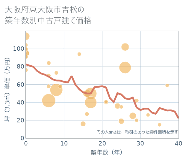 大阪府東大阪市吉松の築年数別の中古戸建て坪単価