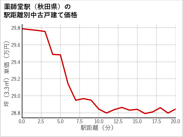 薬師堂駅（秋田県）の徒歩距離別の中古戸建て坪単価