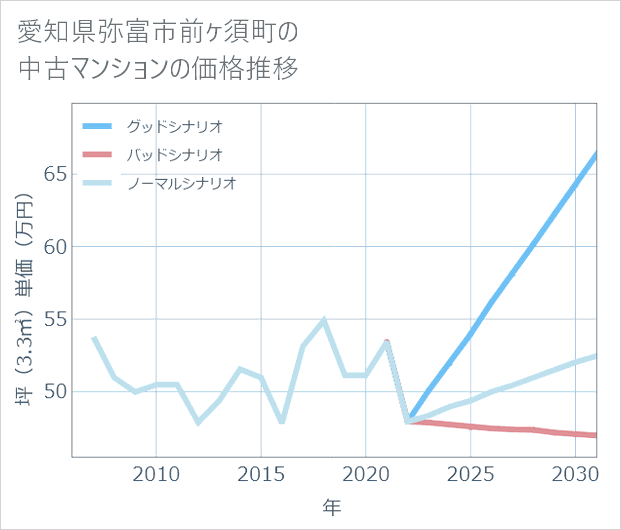 愛知県弥富市前ケ須町の中古マンション価格推移