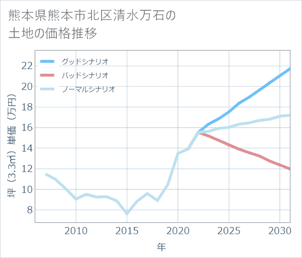 熊本県熊本市北区清水万石の土地価格推移