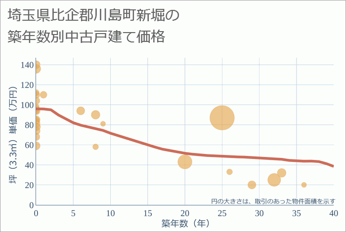 埼玉県比企郡川島町新堀の築年数別の中古戸建て坪単価