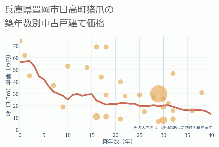 兵庫県豊岡市日高町猪爪の築年数別の中古戸建て坪単価