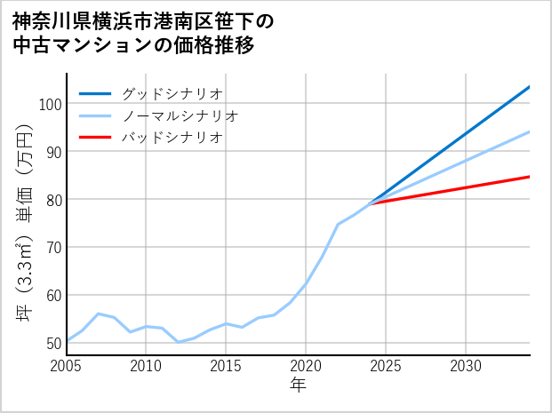 神奈川県横浜市港南区笹下の中古マンション価格推移