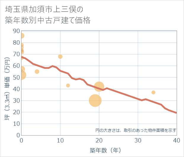 埼玉県加須市上三俣の築年数別の中古戸建て坪単価