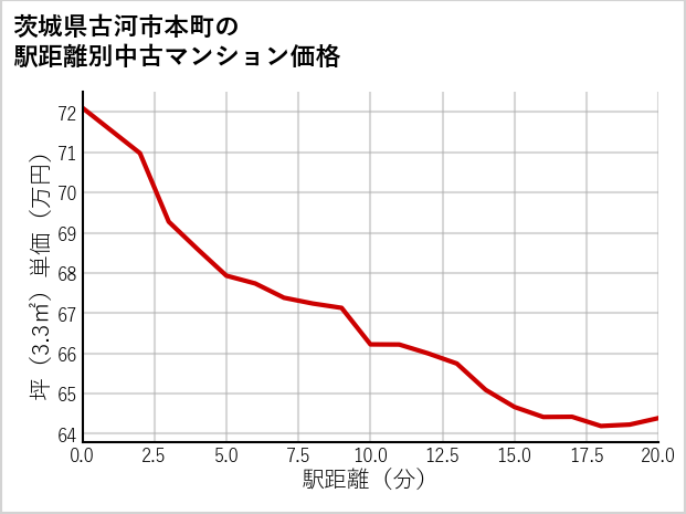 茨城県古河市本町の徒歩距離別の中古マンション坪単価