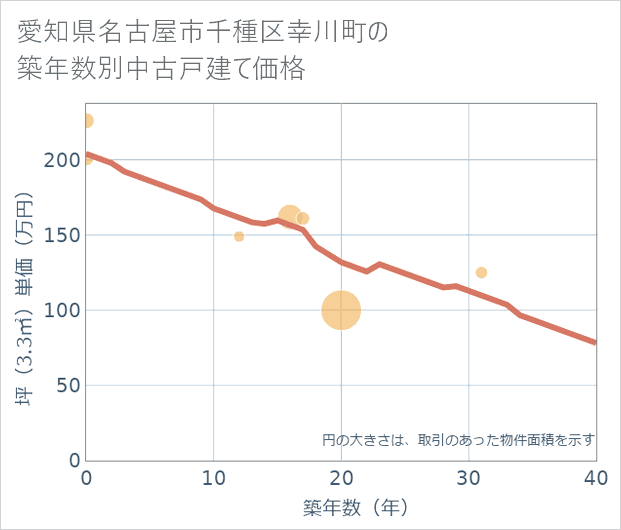 愛知県名古屋市千種区幸川町の築年数別の中古戸建て坪単価