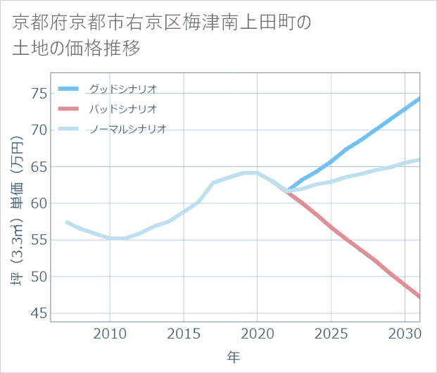 京都府京都市右京区梅津南上田町の土地価格推移
