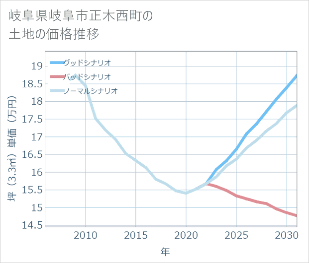 岐阜県岐阜市正木西町の土地価格推移