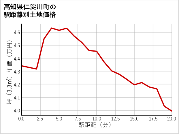 高知県仁淀川町の徒歩距離別の土地坪単価