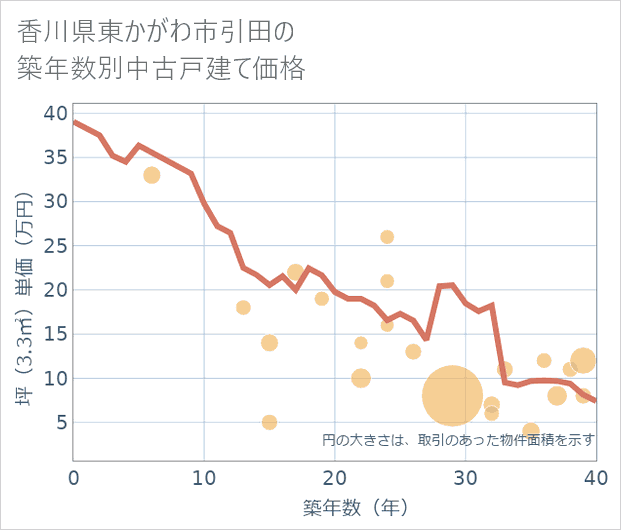 香川県東かがわ市引田の築年数別の中古戸建て坪単価