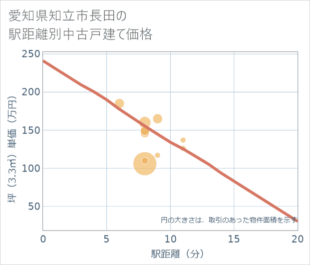 愛知県知立市長田の徒歩距離別の中古戸建て坪単価