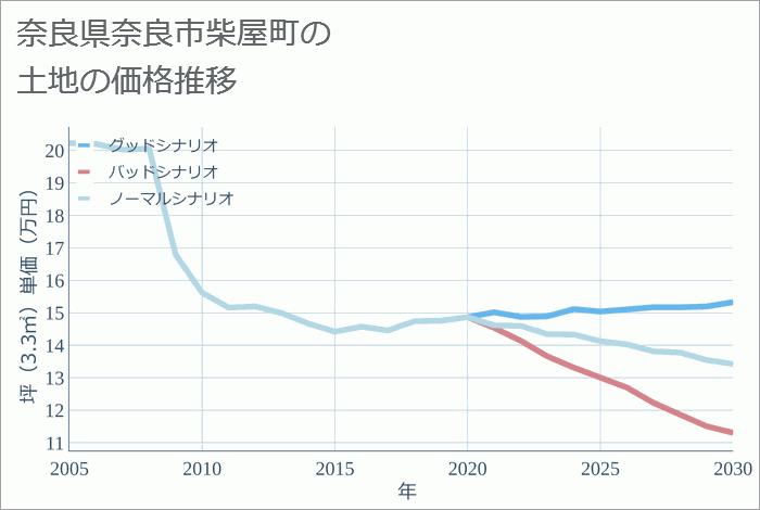 奈良県奈良市柴屋町の土地価格推移