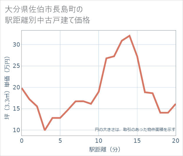 大分県佐伯市長島町の徒歩距離別の中古戸建て坪単価