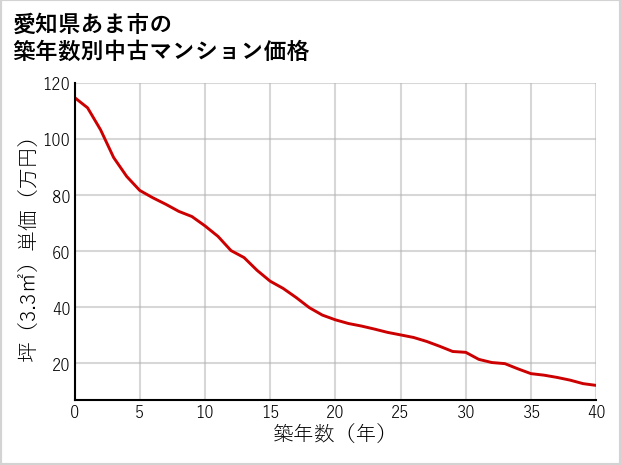 愛知県あま市の築年数別の中古マンション坪単価
