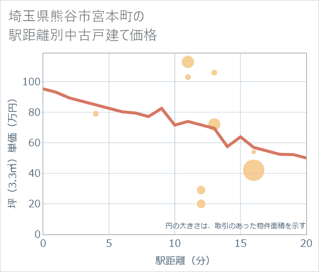 埼玉県熊谷市宮本町の徒歩距離別の中古戸建て坪単価
